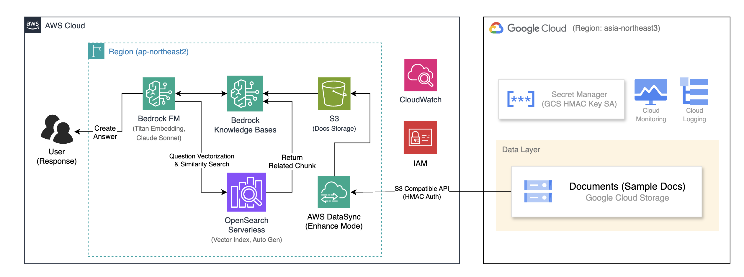 Cross-Cloud RAG Architecture